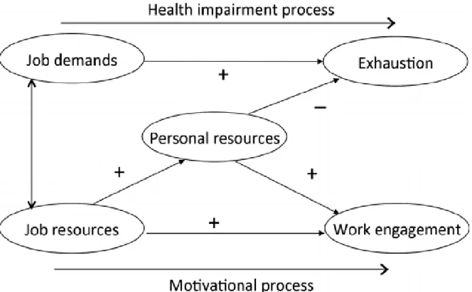 Figuur 3: Extended JD-R model (Mastenbroek et al., 2015) 