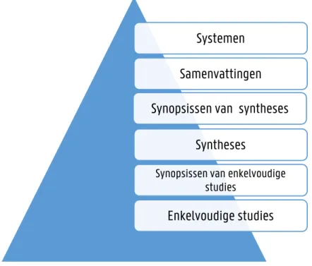 Figuur 3.1. 6S-piramide van Haynes als basis voor literatuuronderzoek. 