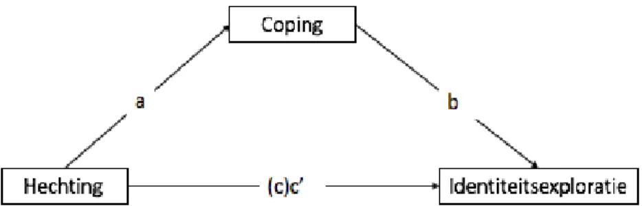 Figuur 3. Toetsing van mediatie tussen het verband van hechting  en identiteitsexploratie