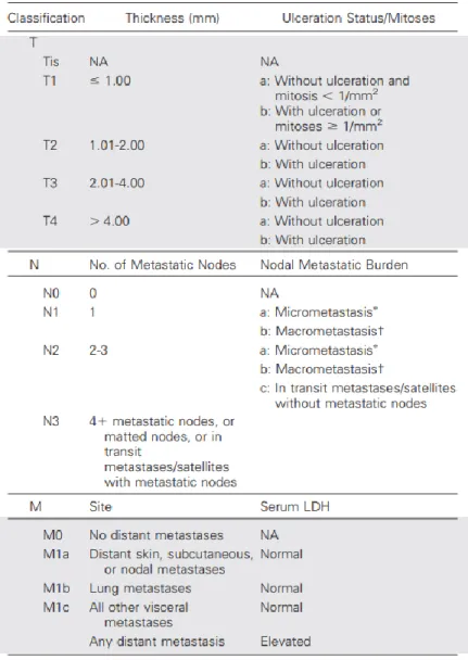 Tabel B.1: Staging van melanoma volgens TNM-classificatie en Breslowdikte (Balch et al.,  2009) 