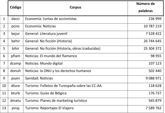 Tabla 1: Resumen de los corpus de SCAP 