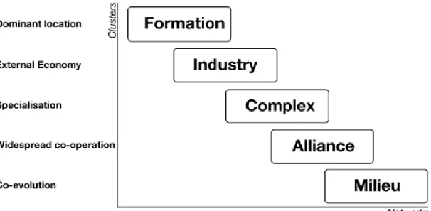 Figuur 7: De vijf niveaus van samenwerking (Atzema, Boelens en Veldman, 2009) 