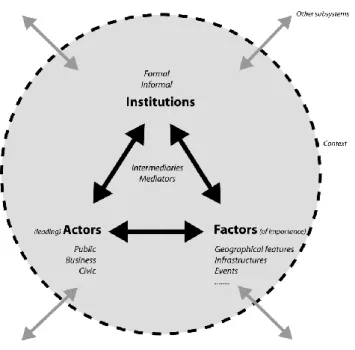 Figuur 10: De actor-relationele benadering: actoren, factoren en instituties (prof. Luuk Boelens) 