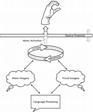 Figure 4.1: A schematic depiction of the gesture-as-simulated action framework, which specifies how an embodied cognitive system gives rise to gesture production during mental imagery and language production