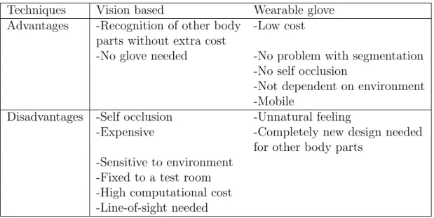 Table 1.1: Advantages and disadvantages of different hand motion capturing methods