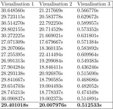 Table 2.4: Time needed for each hand model to visualise 100 samples Visualisation 1 Visualisation 2 Visualisation 3