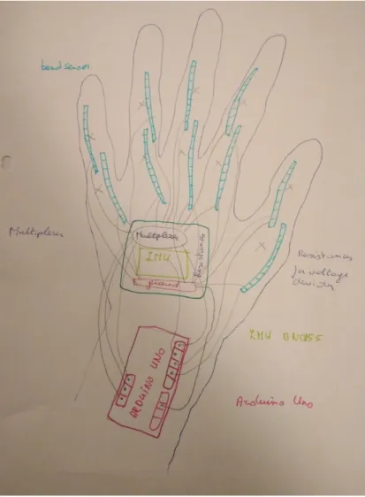 Figure 3.3: Sketch of the design of the glove