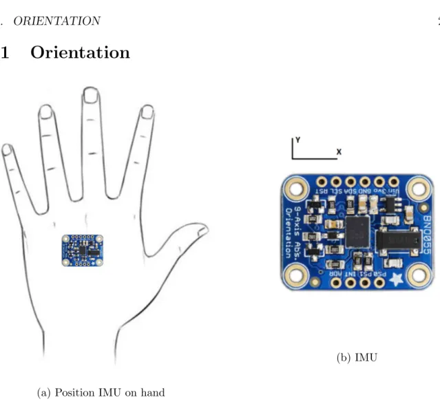Figure 3.4: Orientation of the IMU with respect to the hand
