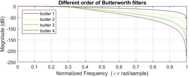 Figure 4.3: Effect of the order on the sharpness of the filter