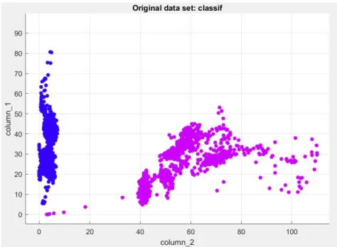 Figure 5.3: Example of data of two classes (blue and purple), plotted against the features of column 1 and column 2