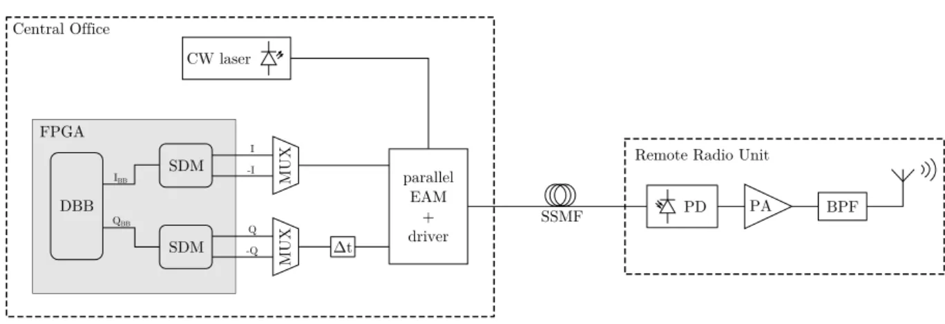 Figure 1.4: System architecture of the mmWave SDoF downlink connection investigated in this thesis.