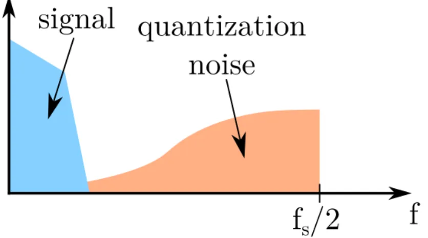 Figure 2.3: Spectrum of an oversampled digital signal with noise shaping applied.
