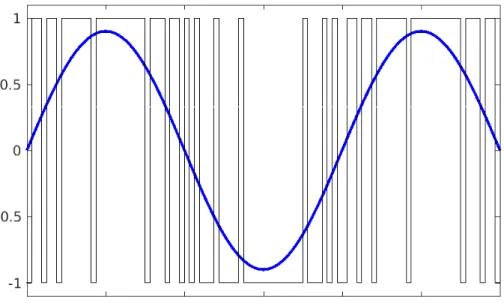 Figure 2.6: The time domain output (black) of a single-bit first order low-pass SDM when a sinusoidal signal (blue) is applied to its input with an OSR of 16.