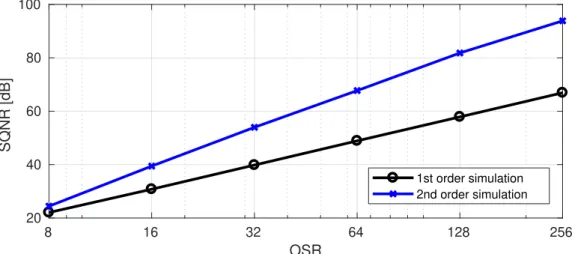 Figure 2.8: Comparison of the performance of a first and second order SDM for different values of OSR.