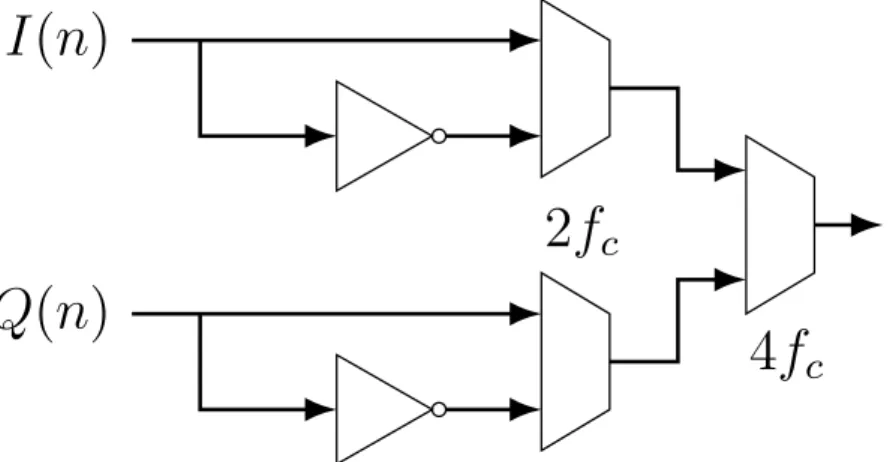 Figure 2.11: Block diagram of a one-bit digital quadrature upconverter, where f s = 4f c .