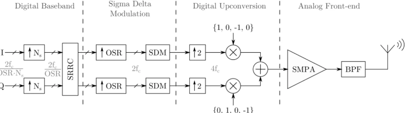 Figure 2.12: Block diagram of an all-digital transmitter, with the sampling rates indicated.