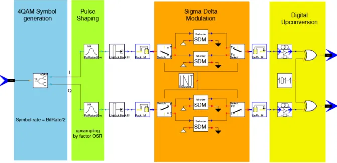 Figure 3.1: Simulation model of the digital signal generation in VPIphotonics.