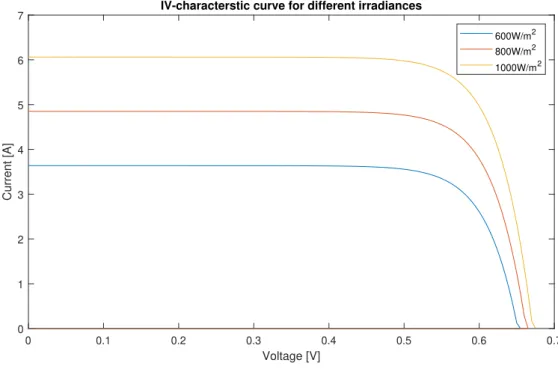 Figure 5.1: MATLAB simulation of a solar cell using different irradiances.