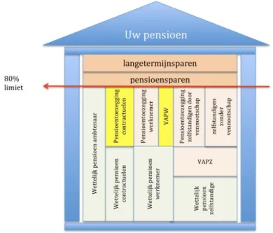 Figuur  2:  Welk  deel  van  uw  pensioen  behoort  tot  de  80%-regel?  (Overgenomen  van 