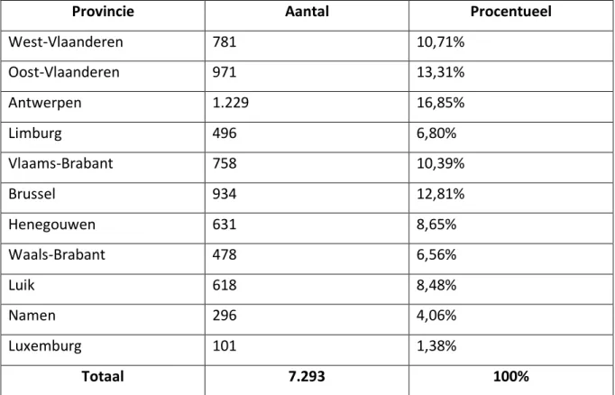 Tabel 1  Aantal ondernemingen per provincie 