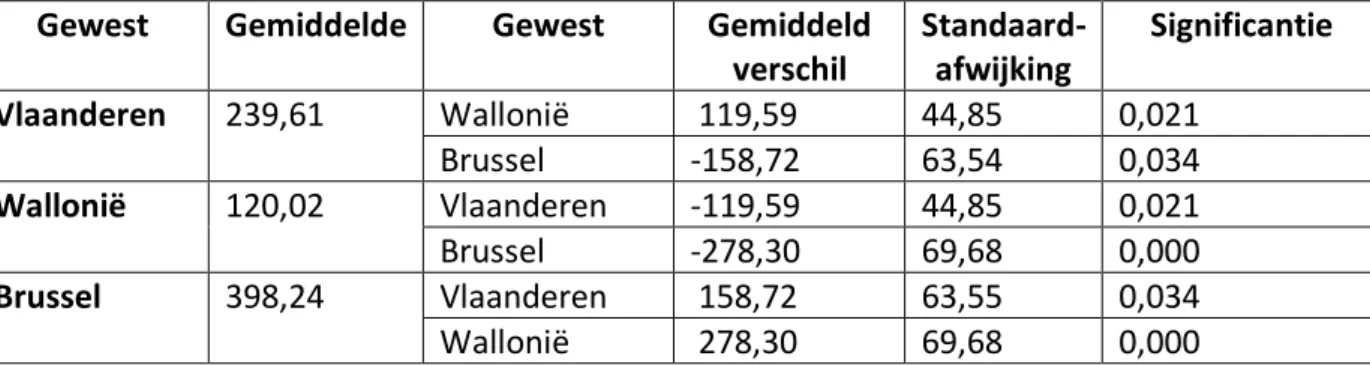 Tabel 11 Post-Hoc analyse -verschil in trainingsbudget per werknemer tussen gewesten 