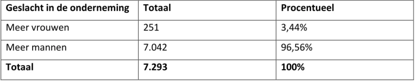 Tabel 16 verhouding man/vrouw 