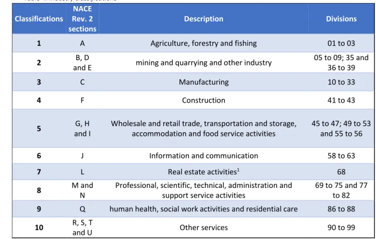 Table  4  displays  the  different  industry  classifications  that  we  use  in  this  paper