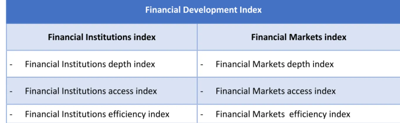 Table 5: Financial Development Index 