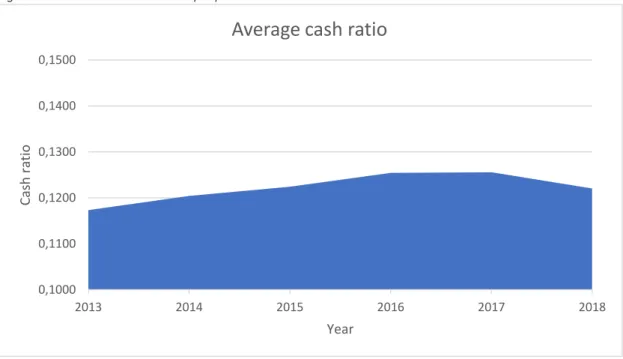 Figure 1: Cash ratio over the sample period 