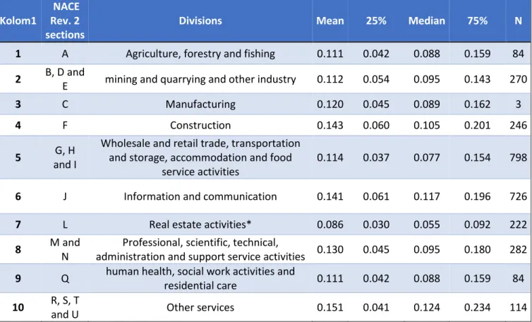 Table 8 displays the different industry classifications, the number of companies that affiliate to the  specific type of industry and the cash ratios of the respective industries