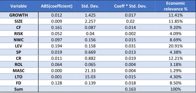 Table 18: Fixed-effects model (FE) economic relevance 