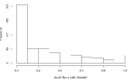 Figure 3 Frequency of observations of share sold informally 