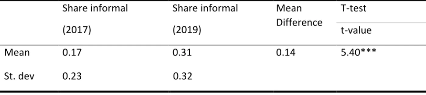 Table 3 Result of independent sample T-test to compare share of coffee sold via informal market  in 2017 and 2019  Share informal  (2017)  Share informal (2019)  Mean  Difference  T-test  t-value  Mean  0.17  0.31  0.14  5.40***  St