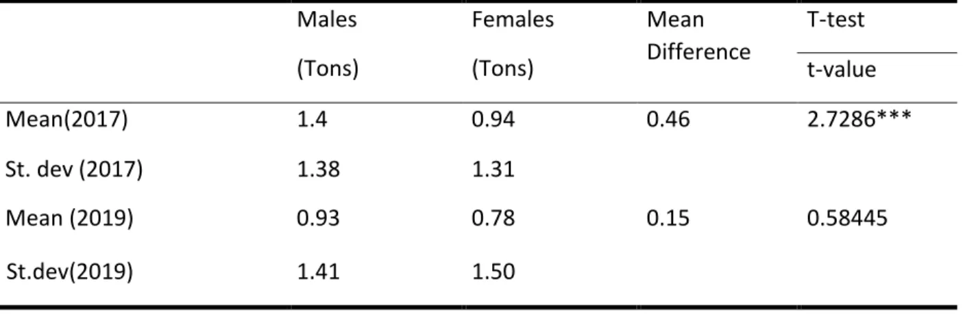 Table 8 Result of Independent sample t-test to compare &#34;share of production sold informally&#34; by  male and female members in 2017 and 2019 