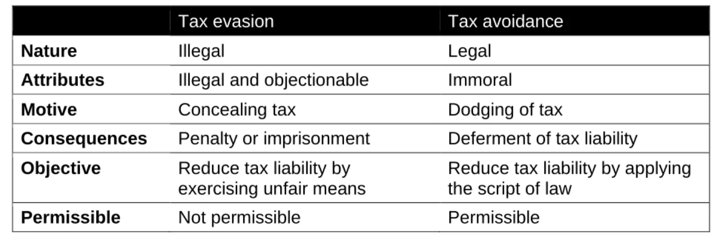 Table 1 shows the main differences between tax evasion and tax avoidance.  