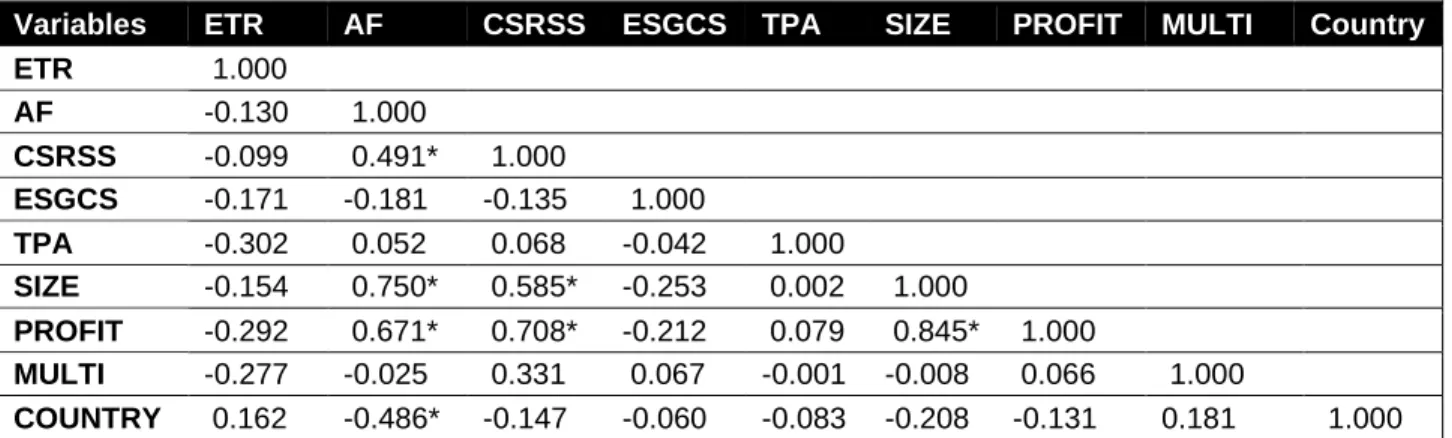 Table  6  also  shows  a  significant  correlation  between  CSRSS  and  SIZE.  The  same  reasoning can be used to explain this correlation