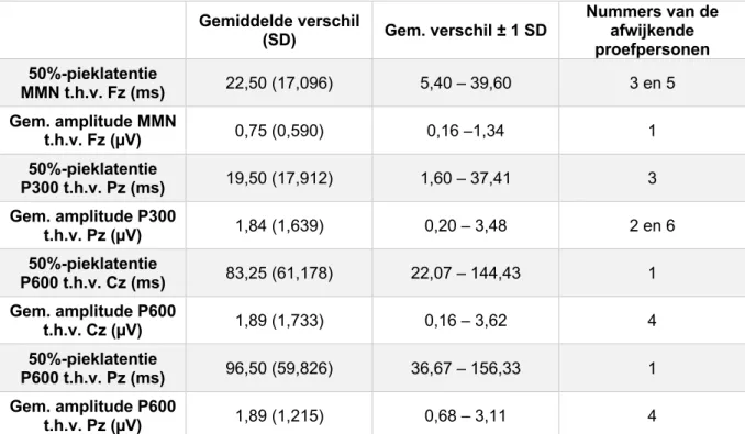 Tabel  7.  Gemiddelde  verschil  tussen  testmoment  één  en  testmoment  twee  weergegeven  per  parameter  met  bijhorend de proefpersonen die meer dan één standaarddeviatie afwijken van dit gemiddelde verschil