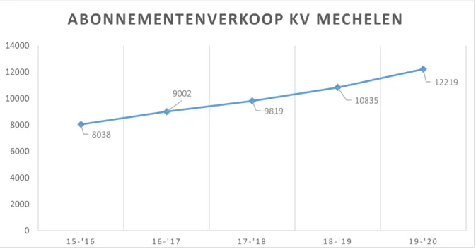 Figuur 34: Abonnement verkoop van KV Mechelen, geraadpleegd via: https://www.kvmechelen.be/nieuws/2019- https://www.kvmechelen.be/nieuws/2019-2020/algemeen/abonnementen-2019-2020-12219/ 