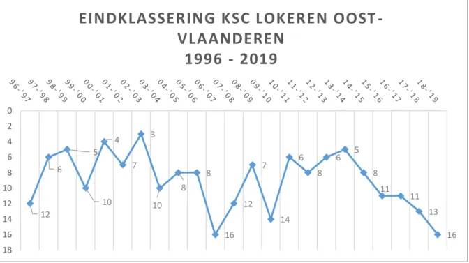 Figuur  21:  Klassering  KSC  Lokeren  Oost-Vlaanderen  van  seizoen  1996/1997  tot  en  met  2018/2019,  geraadpleegd  via: 