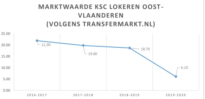 Figuur 22: Marktwaarde KSC Lokeren Oost-Vlaanderen , geraadpleegd via: https://www.transfermarkt.nl/ksc- https://www.transfermarkt.nl/ksc-lokeren/kader/verein/498