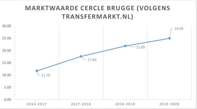 Figuur 24: Marktwaarde Cercle Brugge, geraadpleegd via: https://www.transfermarkt.nl/cercle-brugge/kader/verein/520