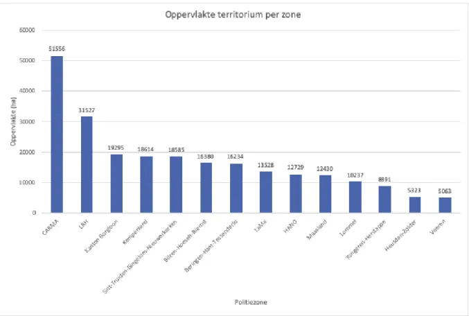 Figuur 2. Oppervlakte territorium per zone  