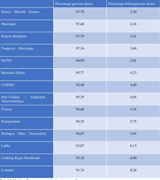 Tabel 3. Verhouding gewone en buitengewone dienst 