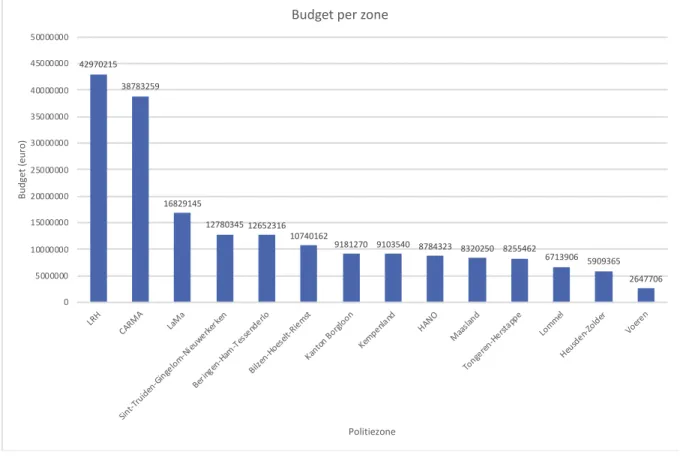 Figuur 4. Budget per politiezone  