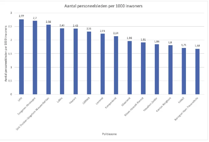 Figuur 7. Aantal personeelsleden per 1000 inwoners  