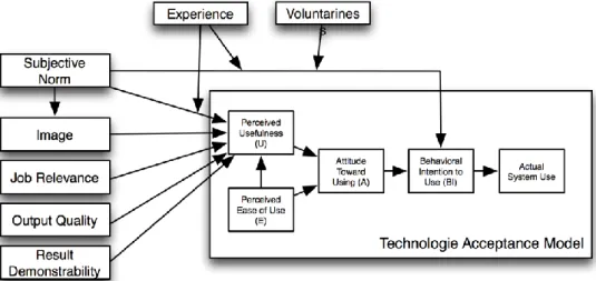 Figuur 5: Technology acceptance model 2 (Venkatesh &amp; Davis, 2000) 