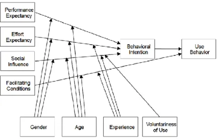 Figuur 6: Unified theory of acceptance and use of technology (Venkatesh et al., 2003)  