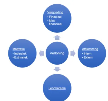 Figuur 1: Onderdelen van verloning 