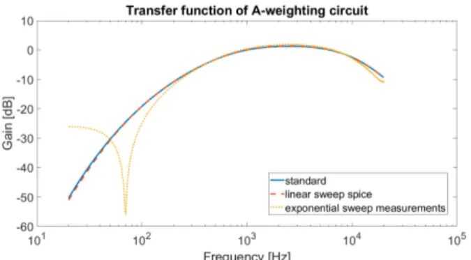 Fig. 4: Input and output signal of the A-weighting circuit with exponential sweep measurement.