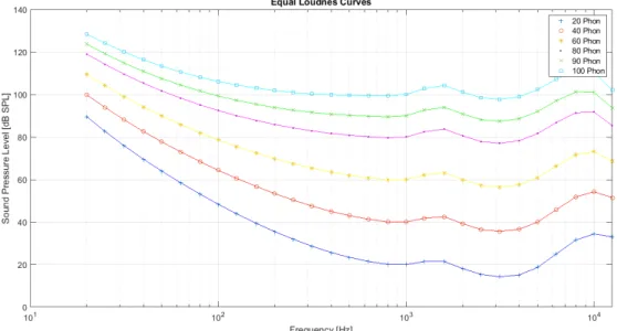 Figure 2.1: Equal Loudness Curves curves.
